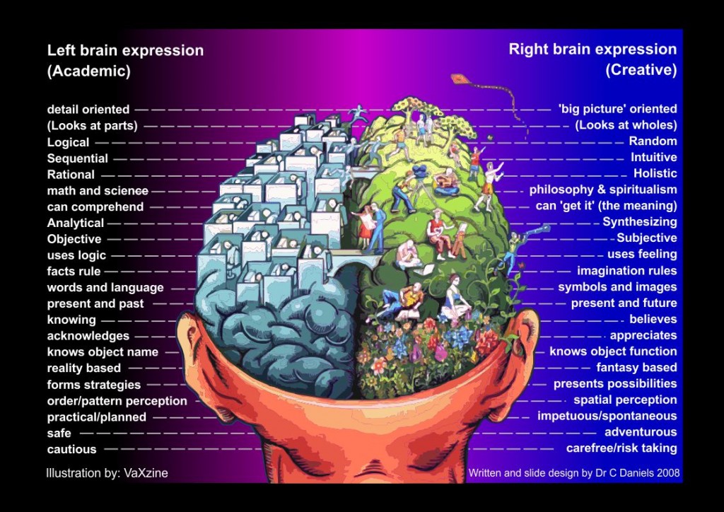 Brain map